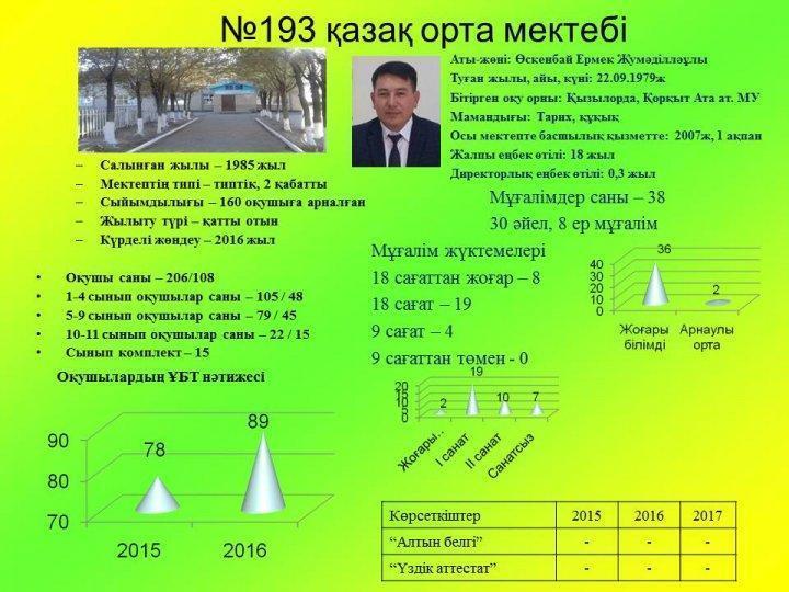 №193 қазақ орта мектебі