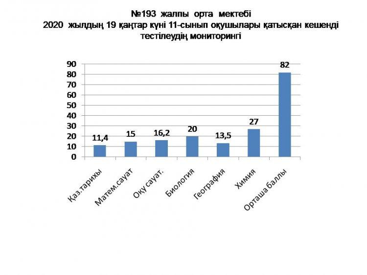 ҰБТ тест мониторинг