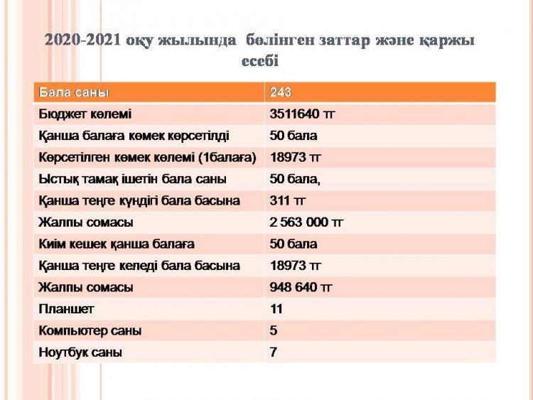 2020-2021 оқу жылында міндетті оқу қорынан бөлінген көмек есебі